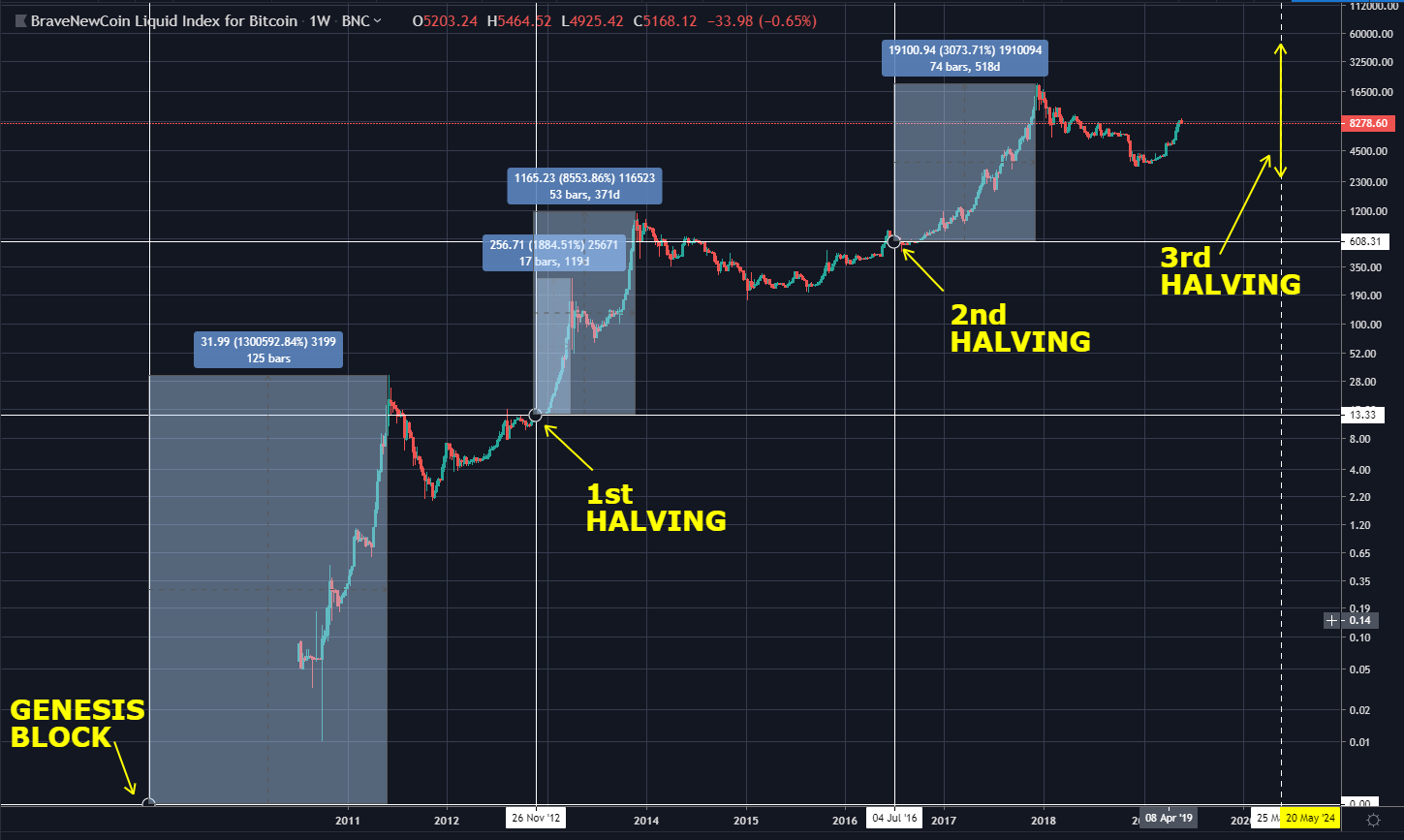 How to Interpret Bitcoin Charts